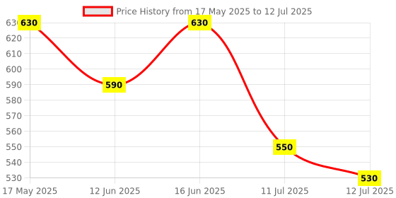 amazon.in HOMOZE Remote Control Helicopter Price History Graph from 17 May 2025 to 12 Jul 2025