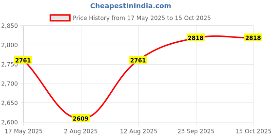 amazon.in homry Raymond 0-Degree Men's Poly-Viscose Unstitched 3.5 m Suit Fabric and Wallet (Fused Blue) homry Price History Graph from 17 May 2025 to 15 Oct 2025