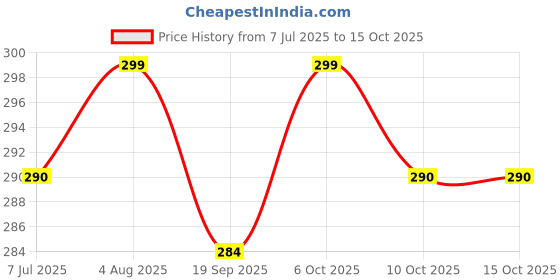 amazon.in homry S.K.Collection Women's Net Printed Above Knee Night Dress(Pack of 1) (Regular, Maaron) homry Price History Graph from 7 Jul 2025 to 14 Oct 2025