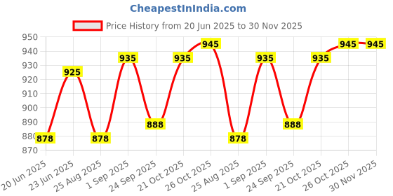 amazon.in homry Women's Silk Unstitched 1 meters Each | Hathi Embroidered Mirror work Blouse Materials (Multicolour)- Navratri Special, Durga Puja Special, Oti Bharan, Ugadi (Pack of 10 Pieces) - Pattern 3 homry Price History Graph from 20 Jun 2025 to 30 Nov 2025