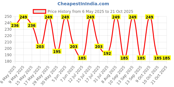 amazon.in homry Zonixon Women's Cotton Cap Pack Of 1 (Zonix-Buk_White_M) homry Price History Graph from 6 May 2025 to 20 Oct 2025