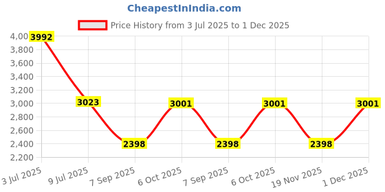 amazon.in HOMSFOU 16pcs Garbage Bag Holder Office Trash bin Office Trash cans Office Garbage cans Trash cans for Office Trash can for Office Anti-Slip Clip bin Side Clip Pocket Clip pp Price History Graph from 3 Jul 2025 to 1 Dec 2025
