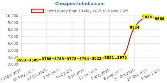 amazon.in HOMSFOU 2pcs Retro Dial Phone Vintage Rotary Telephone Vintage Dial Phone Retro Phone Handset Rotary Phones for Landline Old Fashioned Dial Phone Micrphone Cell Phone Resin Nostalgia Child Price History Graph from 19 May 2025 to 5 Nov 2025