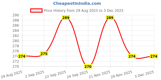 amazon.in HOMSSY Heart Shape Garden Stakes Set of 2 - Decorative Plant Supports for Garden and Outdoor Use 1402 (21) homssy Price History Graph from 29 Aug 2025 to 2 Dec 2025