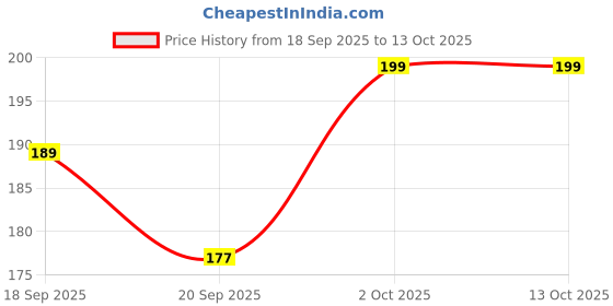 amazon.in HOMSUN Back Scrubber for Shower, Loofah Sponge Brush Exfoliating Body, Long Handle Scrub Brush for Shower with Loofah on a Stick for Back Use, Bathing Accessories Body Brushes (Handle Puff, Set of 1) Price History Graph from 18 Sep 2025 to 12 Oct 2025