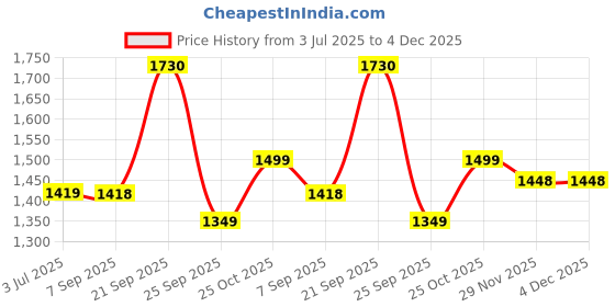 amazon.in Homwell Rust Proof 4 Pipe X 4 Feet (Blue) with UV Protected Nylon Rope Stainless Steel Ceiling Clothes Hanger/Ceiling Cloth Dryer Price History Graph from 3 Jul 2025 to 3 Dec 2025