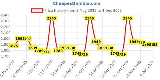 amazon.in homWell Stainless Steel Heavy Duty (6 Pipe X 6 Feet) UV Protected Nylon Ropes Individual dropdown Ceiling Cloth Dryer/Cloth Hanger/Cloth Drying Stand for Balcony/Clothes Stand for Drying Price History Graph from 5 May 2025 to 4 Dec 2025