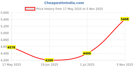 amazon.in Homyall 48 Inch High Reach Tree Limb Hand Rope Chain Saw For Tree Trimming-Upgraded Pocket Manual Chainsaw With 62 Sharp Blades on Both Sides for Gardening Camping Survival Gear-No Ropes Included Price History Graph from 17 May 2025 to 5 Nov 2025