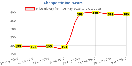 amazon.in homyl Generic Maple Violin Bridge 4/4 homyl Price History Graph from 16 May 2025 to 8 Oct 2025