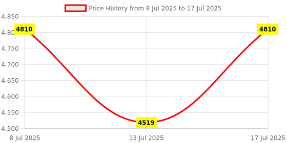 amazon.in HON 189S File Cabinet Replacement Key 189S Price History Graph from 8 Jul 2025 to 17 Jul 2025