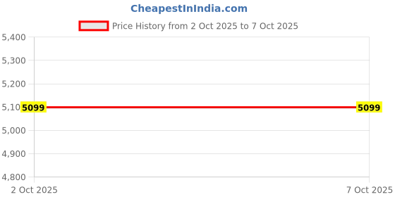 amazon.in HON HON301 - HON450 File Cabinet Replacement Key Series HON351 Price History Graph from 2 Oct 2025 to 6 Oct 2025