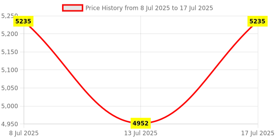amazon.in HON SCL07 Replacement Key SCL07 Price History Graph from 8 Jul 2025 to 17 Jul 2025