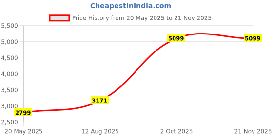 amazon.in HON SCL16 Replacement Key SCL16 Price History Graph from 20 May 2025 to 20 Nov 2025