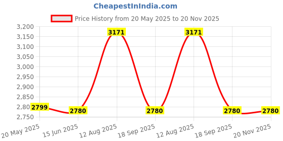 amazon.in HON SCL35 Replacement Key SCL35 Price History Graph from 20 May 2025 to 19 Nov 2025