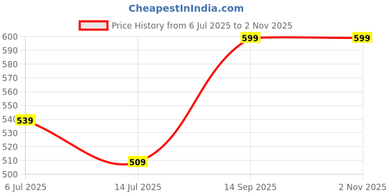 amazon.in HONBAN Folding Step Stool Heavy Duty for Adults, Safe for Kids, Collapsible Lightweight Plastic Stool Price History Graph from 6 Jul 2025 to 1 Nov 2025