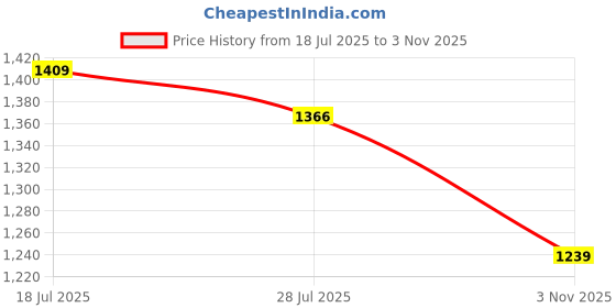 amazon.in HONBAN Instant Electric Water Heater Faucet – Tankless Hot Water Heater for Kitchen & Bathroom, Energy-Efficient with Adjustable Temperature Control Price History Graph from 18 Jul 2025 to 3 Nov 2025