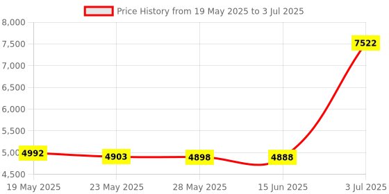 amazon.in Honbay 512 Mb Memory Card Compatible For Wii Gamecube Price History Graph from 19 May 2025 to 3 Jul 2025