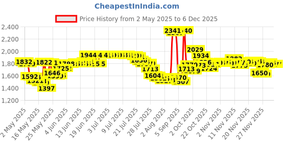 amazon.in Honbay 56PCS Metal Empty Square Metal Pans Make Up Tins Eyeshadow Blush Lipstick Organizer for Cosmetic Palettes (26mm, Height: 5mm) Price History Graph from 2 May 2025 to 6 Dec 2025