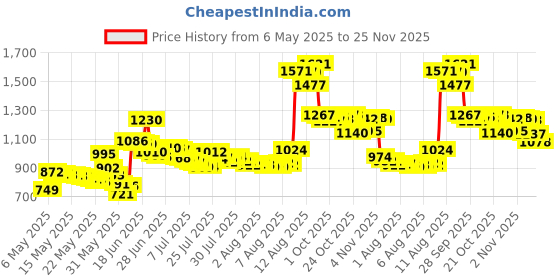 amazon.in Honbay 5pcs Chrome Plated Calibration Scale Weight 1g 2g 5g 10g 20g Gram Scale Weight for Digital Scale Balance Price History Graph from 6 May 2025 to 25 Nov 2025