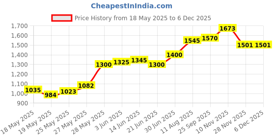 amazon.in Honbay 6PCS Disposable Ear Nose Piercing Guns and 1PCS Piercing Gun Aid Kit with Ear Studs Price History Graph from 18 May 2025 to 5 Dec 2025