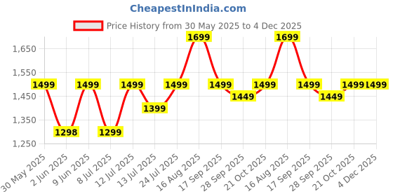 amazon.in Honbuty Waterfall Fountain Indoor Water Fountain 3-Tier Lotus Desk Relaxation Tabletop Fountain Home Decor Including Lots of Rocks and Soothing Sound Machine (Green), Iron,Polyvinyl Chloride honbuty Price History Graph from 30 May 2025 to 4 Dec 2025