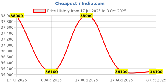 amazon.in Honda EP 1000 Multicolour Generator, 850 VA, 4 Stroke, Electric Start, Gasoline, Quiet & Powerful Performance honda Price History Graph from 17 Jul 2025 to 7 Oct 2025