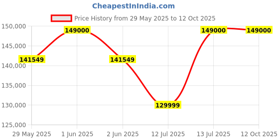 amazon.in Honda EU30IS Invertor Generator 3KVA Price History Graph from 29 May 2025 to 11 Oct 2025