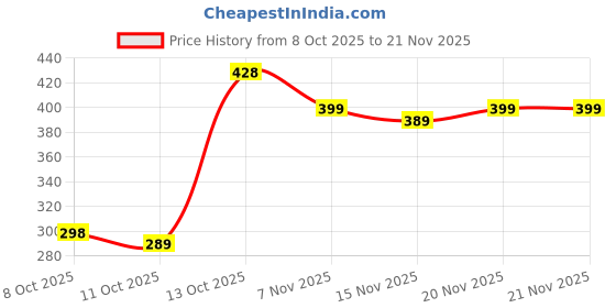 amazon.in HoneForest Water Quality Tester TDS Meter | High Accuracy Pre-Calibrated PPM Pen for Drinking Water, Home, Pool, RO System | Digital LCD, Temp & EC (White) Price History Graph from 8 Oct 2025 to 21 Nov 2025