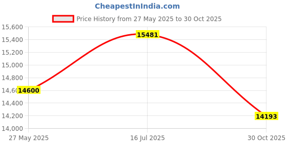 amazon.in HoneiLife Quilt Set King Size - 3 Piece Microfiber Quilts Reversible Bedspreads Patchwork Coverlets Floral Bedding Set All Season Quilts-Little Rose,Purple Price History Graph from 27 May 2025 to 30 Oct 2025