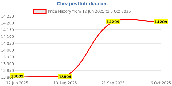 amazon.in honelife Multi-Functional Waterproof Camera Knapsack Large Capacity Portable Travel Camera Bag honelife Price History Graph from 12 Jun 2025 to 6 Oct 2025
