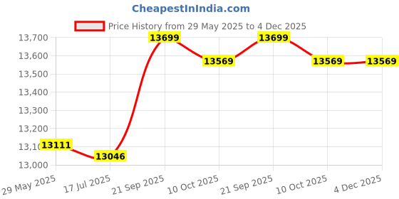 amazon.in honelife Portable Large Capacity Multi-Function Outdoor Waterproof Wear-Resistant Single Shoulder Backpack Oxford Cloth Fashion Digital Camera Backpack honelife Price History Graph from 29 May 2025 to 4 Dec 2025