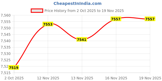 amazon.in Honellaty Christmas Poinsettia Tablecloth Rectangle, 60 x 102 inch Jacquard Washable Polyester Durable Spillproof Anti-Wrinkle Damask Fabric Table Cover for Christmas or Daily Uses, Red Price History Graph from 2 Oct 2025 to 19 Nov 2025