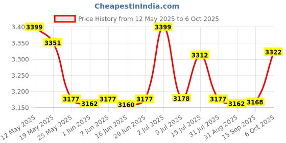 amazon.in Honest Amish Heavy Duty Beard Balm -New Large 4 Oz Twist Tin honest amish Price History Graph from 12 May 2025 to 6 Oct 2025