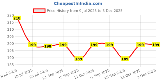 amazon.in Honest Enterprise - 2pcs Washing Machine Floating Lint Mesh Bag Hair Filter Mesh Bags and 10pcs Cleaning with Washer Balls Laundry Balls Combo. Price History Graph from 9 Jul 2025 to 2 Dec 2025
