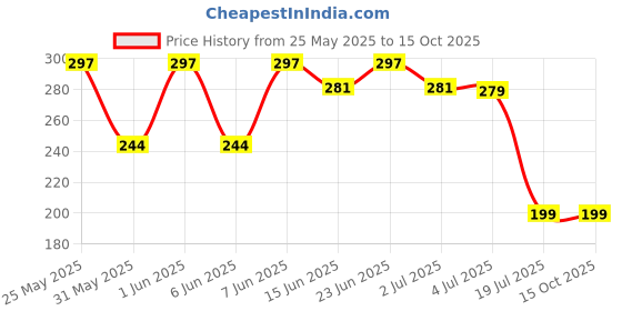 amazon.in Honest Enterprise Tennis Trainer Rebound Ball with String Solo Tennis Trainer Set Self Tennis Practice Ball with String Cricket Trainer Rebound Ball with Rope Fill Sand or Water. (Style 2) honest enterprise Price History Graph from 25 May 2025 to 14 Oct 2025