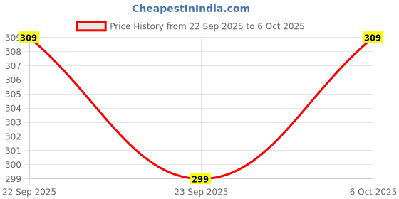 amazon.in Honest Home 2 Ply Kitchen Towel Roll Combo | 360 Pulls Total | 3 Boxes x 2 Rolls | 60 Pulls/Roll | Strong, Absorbent & Food Safe | 100% Virgin Pulp Price History Graph from 22 Sep 2025 to 6 Oct 2025