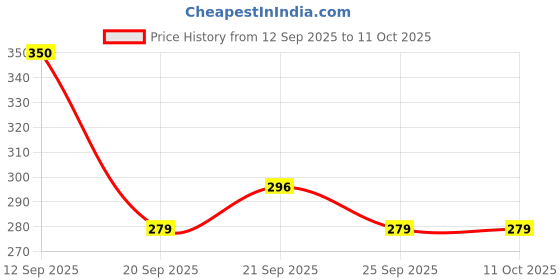 amazon.in Honest Home 2 Ply Tissue Paper Napkins | 300 Pulls | 50 Pulls x 6 Boxes | Soft, Strong & Highly Absorbent | For Home & Dining Table Use Price History Graph from 12 Sep 2025 to 10 Oct 2025