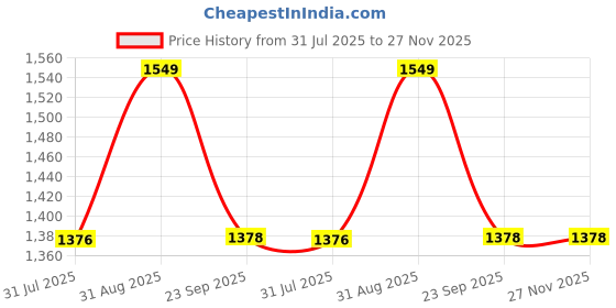 amazon.in Honest Plant Protein | 24g Protein per Serving & 4.9g BCCAs | For Weight Management, Energy, Muscle Support & Recovery | Made with Pea & Brown Rice | Japanese Matcha - 468g Price History Graph from 31 Jul 2025 to 27 Nov 2025