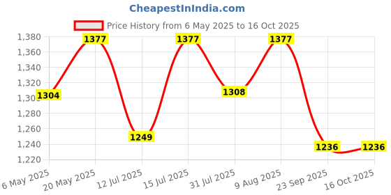 amazon.in Honest Plant Protein | 24g Protein/Serving & 4.9g BCCAs | For Weight Management, Energy, Muscle Support & Recovery | Made with Pea & Brown Rice | Indonesian Cocoa - 504g Price History Graph from 6 May 2025 to 16 Oct 2025