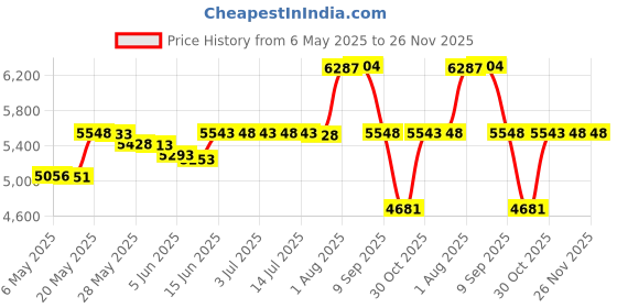 amazon.in HonestBaby 2-Piece Organic Cotton Printed & Terry Changing Pad Cover Set , Sketchy Square Dark Navy, One Size Price History Graph from 6 May 2025 to 25 Nov 2025