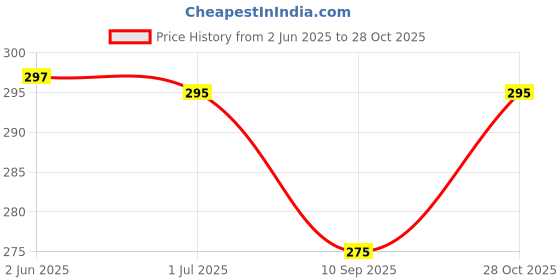 amazon.in honey accessories Tiara For Women,Hair Band For Girls,Hair Accessories For Women honey accessories Price History Graph from 2 Jun 2025 to 28 Oct 2025