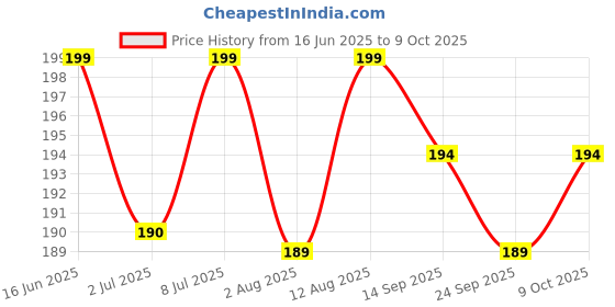 amazon.in Honey and Spice Ceylon Dalchini Cinnamon Sticks Organic Srilankan - 50 Gms (True Srilankan Barks/Rolls) Flavourful for Cooking, Seasoning, Baking, 100% Natural | H1 Grade | Paper Packaging Price History Graph from 16 Jun 2025 to 9 Oct 2025
