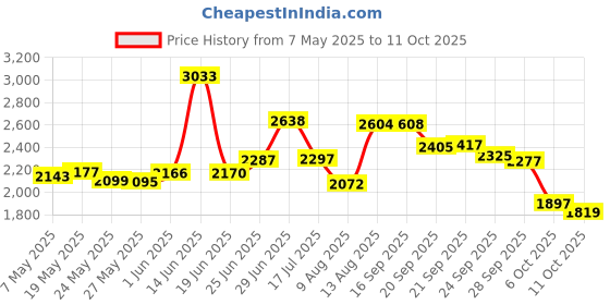 amazon.in Honey Bear Straw Cups Juice Bear Bottle Drinking Cup Long Straws with 4 Flexible Straws & Cleaning Tools, 8-Ounce Therapy Sippy Bottles for Speech and Feeding Training, Food-Grade & BPA Free 2 Pack Price History Graph from 7 May 2025 to 6 Oct 2025