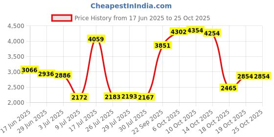 amazon.in nartgo Honey Bee and Honeycomb Charm Compatible with Pandora Charms Bracelets, Copper, No Gemstone nartgo Price History Graph from 17 Jun 2025 to 24 Oct 2025