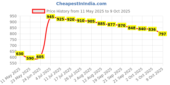 amazon.in Honey Bunches of Oats Post Honey Bunches Oats With Almond (411G) Price History Graph from 11 May 2025 to 9 Oct 2025