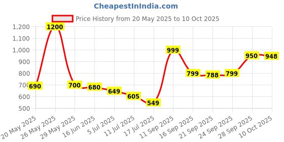 amazon.in Honey Bunches of Oats Post Honey Bunches of Oats Crunchy Honey Roasted, 411 G Price History Graph from 20 May 2025 to 10 Oct 2025