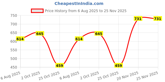 amazon.in Honey Bunny Baby Diaper Pants Super Soft Dry Plus 12 Hour protection M-72 Price History Graph from 6 Aug 2025 to 24 Nov 2025