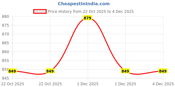 amazon.in Honey Bunny Baby Diaper Pants Super Soft Dry Plus 12 Hour protection XL-108 Price History Graph from 22 Oct 2025 to 4 Dec 2025