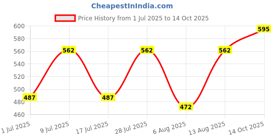 amazon.in Honey Bunny Baby Diaper Pants Super Soft Dry Plus 12 Hour protection XL-54 Price History Graph from 1 Jul 2025 to 14 Oct 2025