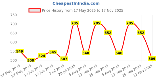 amazon.in Honey Bunny Everyday Baby Diapers Pants | Extra Extra Small (XXS), 84 Count, New Born | Silky Soft on Skin | 12 Hours Protection Baby Diaper Price History Graph from 17 May 2025 to 17 Nov 2025